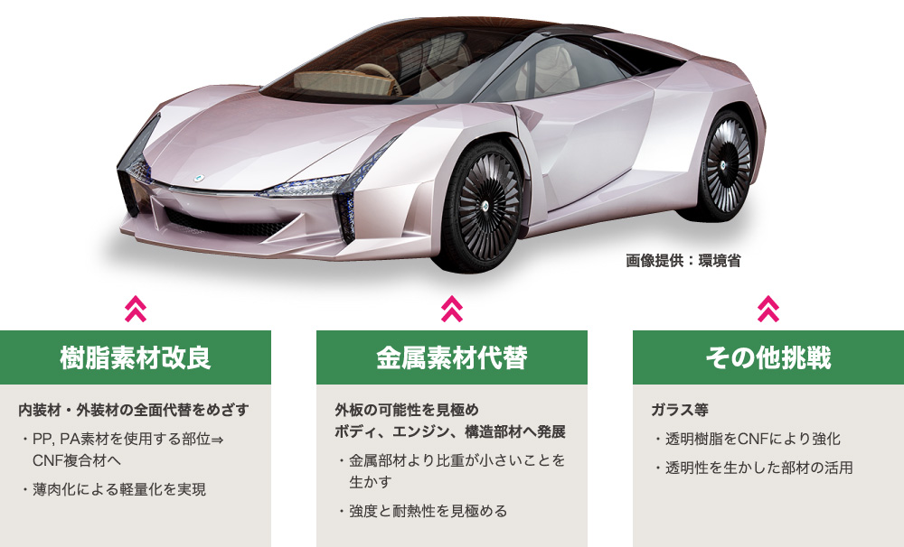樹脂素材改良／金属素材代替／その他挑戦