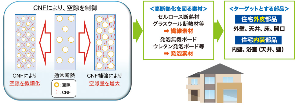 家庭における暖房エネルギー消費を低減